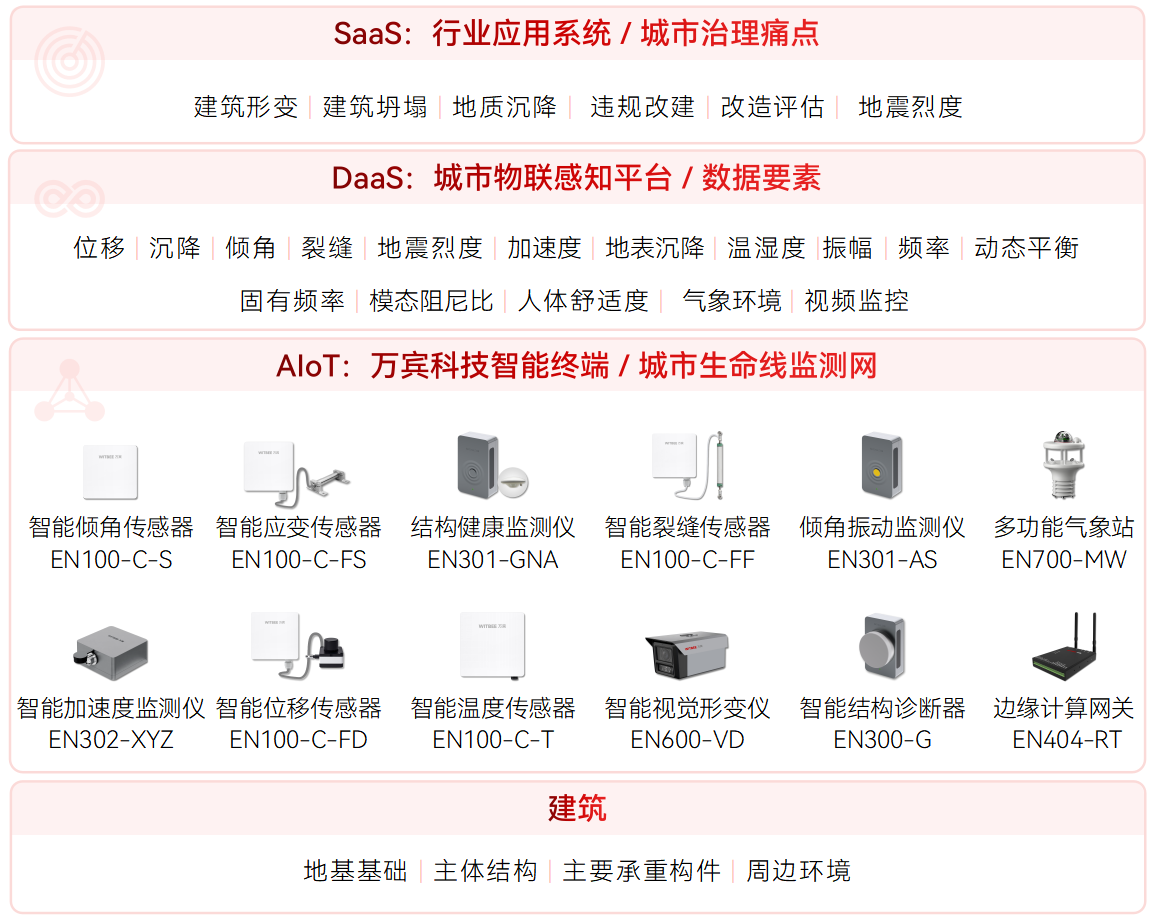 建筑結構監測系統在線給房屋做“全身體檢”!(圖2)