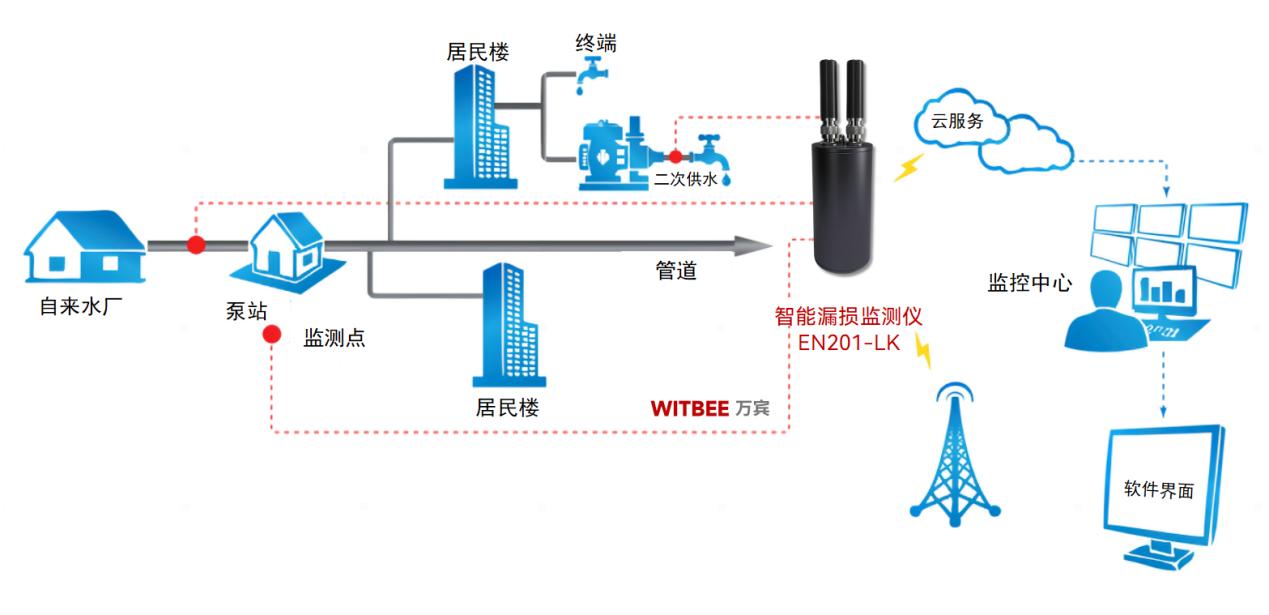供水管網常見的漏損點及應對策略(圖2)