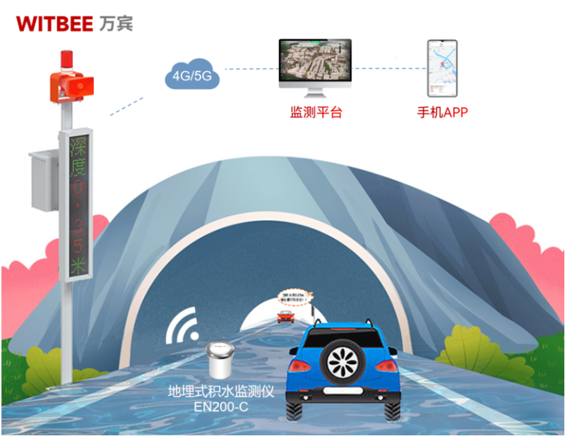 地埋式積水監(jiān)測(cè)儀24小時(shí)“親力親為”，助力城市防澇“突圍”(圖2)