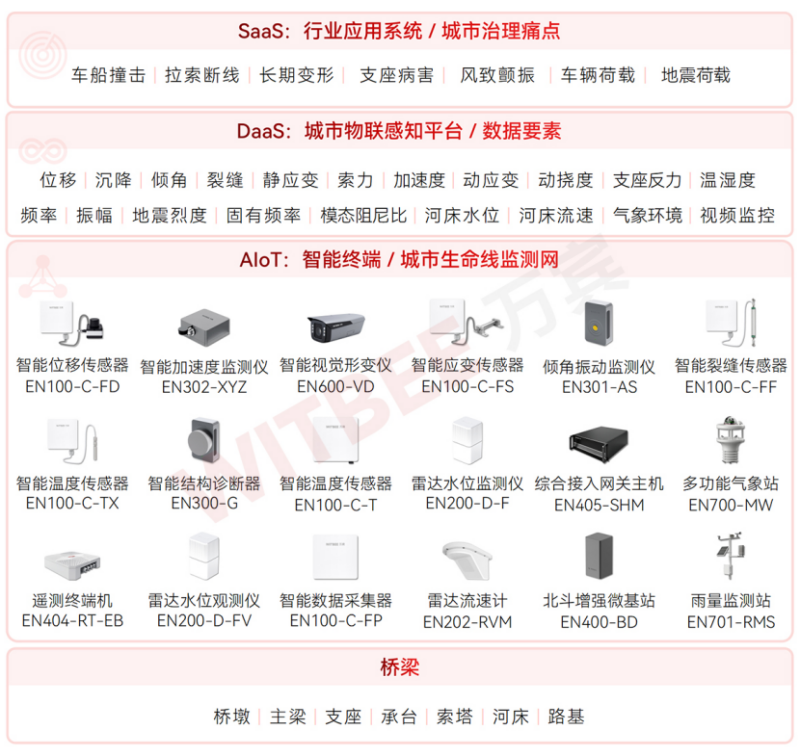 橋梁風(fēng)險(xiǎn)管控“不過夜”，全靠這套結(jié)構(gòu)健康監(jiān)測系統(tǒng)？(圖2)