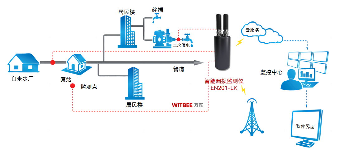 供水管網漏損難發現？智能漏損監測儀精準定位不漏點(圖2)