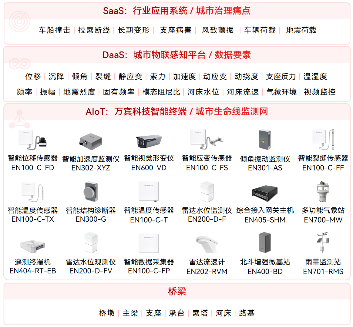 橋梁結構健康監測系統：實現部署有方、監測有數、處置有效(圖2)