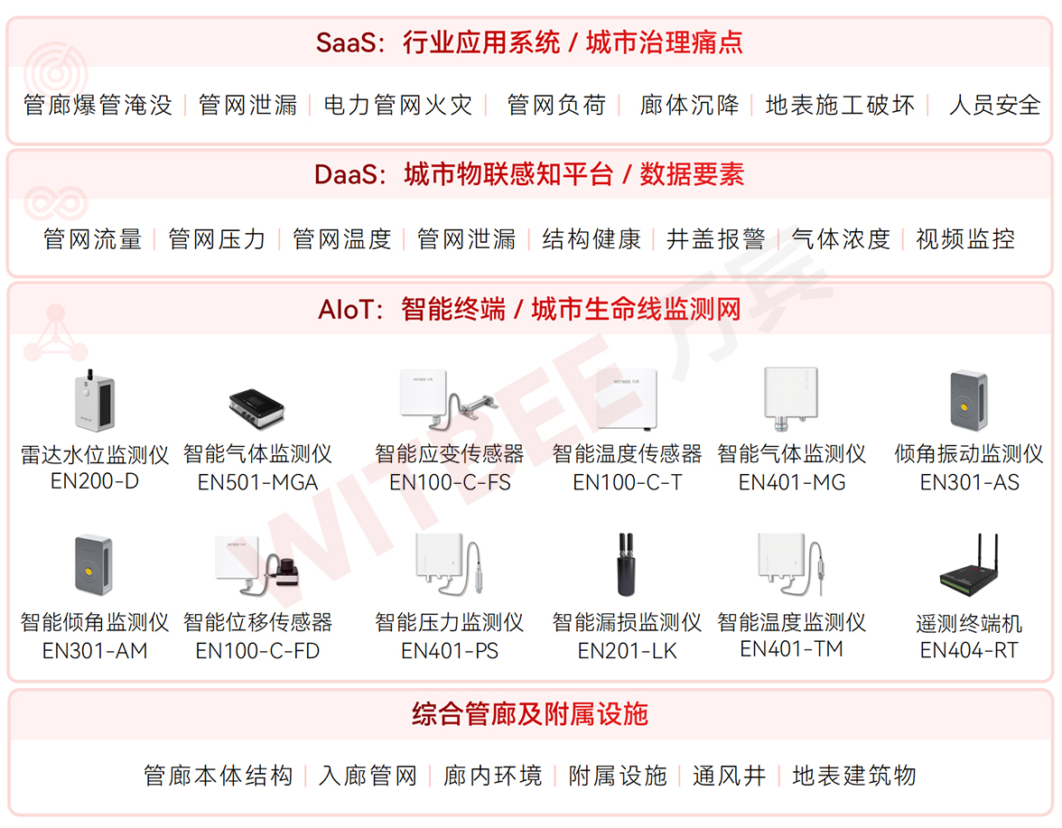 數字化管理模式下，地下管廊如何實現智能運維？(圖2)